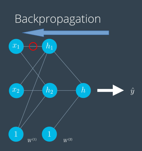 backpropagation