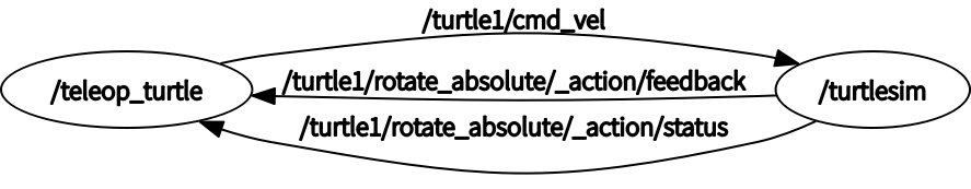 turtle_rqt