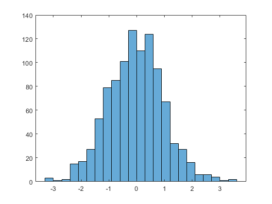 histogram